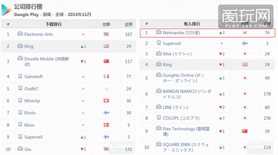11月Netmarble在Google play的收入排名全球第一