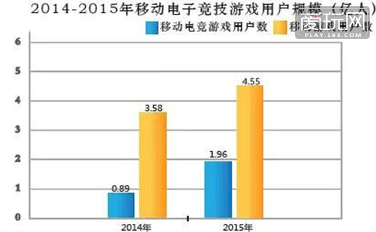 中国移动电竞报告:玩家2亿 实际销售收入59.7亿元